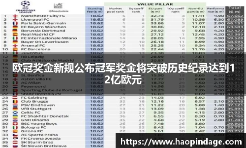 欧冠奖金新规公布冠军奖金将突破历史纪录达到12亿欧元